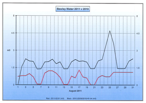 Bewlet-Charts-August